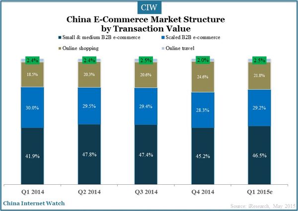 china-e-commerce-market-q1-2015