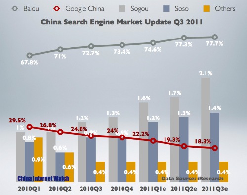 China Search Engine Market Share China Search Engine Market Share
