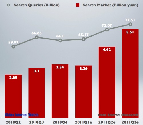 China Search Engine Market in Q3 2011 China Search Engine Market in Q3 2011