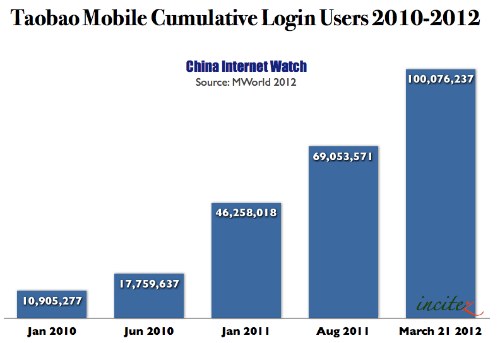 Taobao Mobile Cumulative Login Users Taobao Mobile Cumulative Login Users