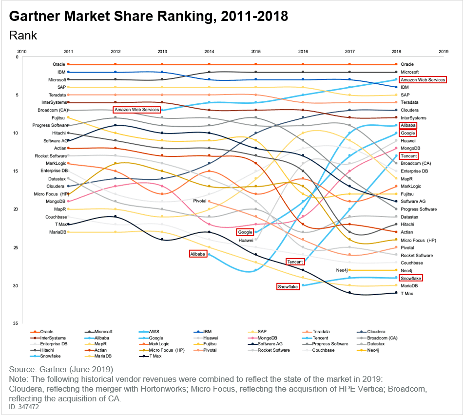 dbms-market-share